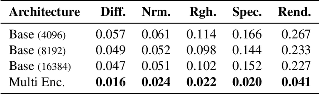 Figure 4 for MatFuse: Controllable Material Generation with Diffusion Models