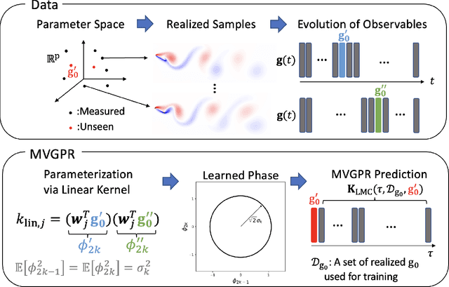 Figure 1 for Modal Analysis of Spatiotemporal Data via Multivariate Gaussian Process Regression