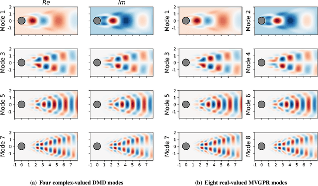 Figure 4 for Modal Analysis of Spatiotemporal Data via Multivariate Gaussian Process Regression