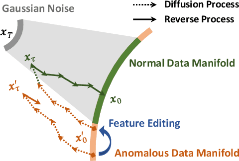 Figure 3 for LafitE: Latent Diffusion Model with Feature Editing for Unsupervised Multi-class Anomaly Detection
