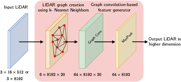 Figure 3 for GLiDR: Topologically Regularized Graph Generative Network for Sparse LiDAR Point Clouds