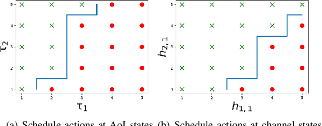 Figure 2 for Structure-Enhanced Deep Reinforcement Learning for Optimal Transmission Scheduling