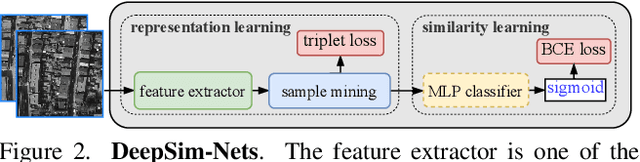 Figure 3 for DeepSim-Nets: Deep Similarity Networks for Stereo Image Matching