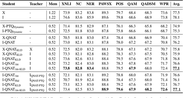 Figure 2 for Self-Distilled Quantization: Achieving High Compression Rates in Transformer-Based Language Models