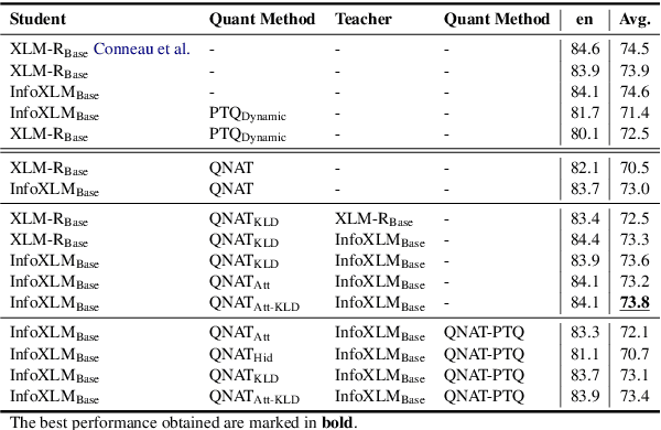 Figure 4 for Self-Distilled Quantization: Achieving High Compression Rates in Transformer-Based Language Models