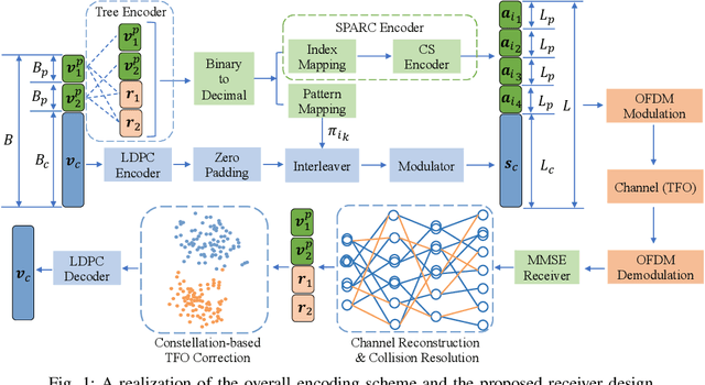 Figure 1 for A Graph-Based Collision Resolution Scheme for Asynchronous Unsourced Random Access