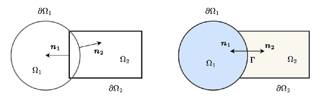 Figure 1 for A Generalized Schwarz-type Non-overlapping Domain Decomposition Method using Physics-constrained Neural Networks