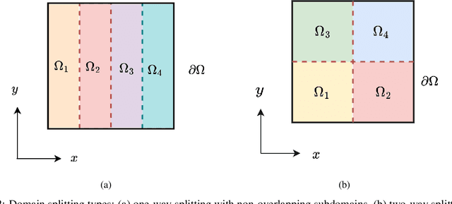 Figure 3 for A Generalized Schwarz-type Non-overlapping Domain Decomposition Method using Physics-constrained Neural Networks