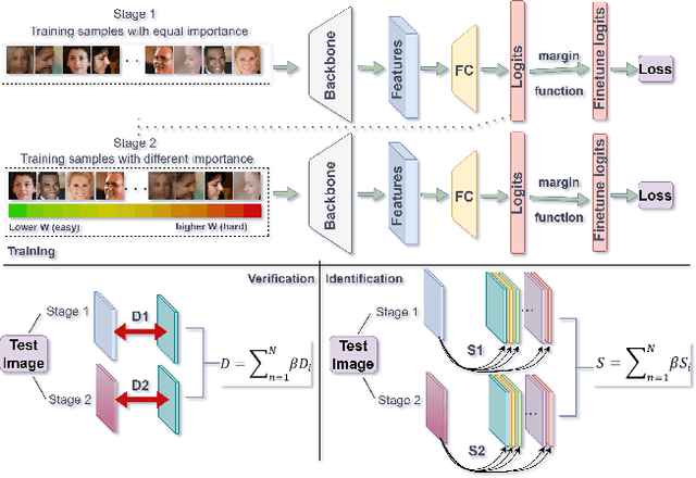 Figure 3 for Deep Boosting Multi-Modal Ensemble Face Recognition with Sample-Level Weighting
