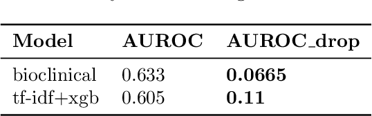 Figure 4 for Language Model Classifier Aligns Better with Physician Word Sensitivity than XGBoost on Readmission Prediction