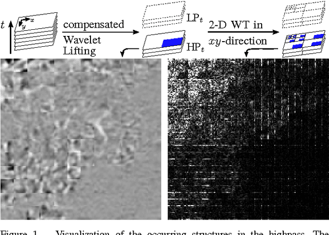 Figure 1 for Efficient lossless coding of highpass bands from block-based motion compensated wavelet lifting using JPEG 2000