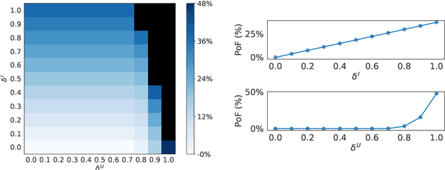 Figure 3 for Interpolating Item and User Fairness in Recommendation Systems