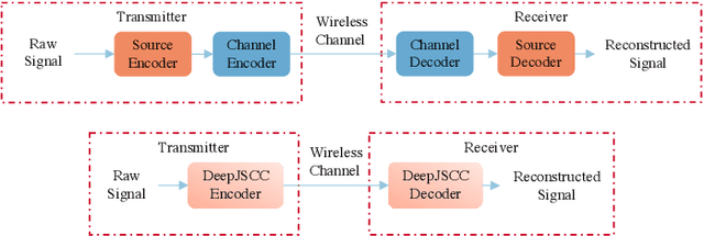 Figure 1 for Distributed Deep Joint Source-Channel Coding over a Multiple Access Channel