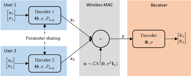 Figure 3 for Distributed Deep Joint Source-Channel Coding over a Multiple Access Channel