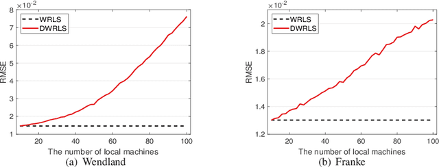 Figure 2 for Radial Basis Function Approximation with Distributively Stored Data on Spheres