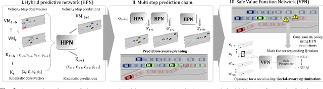 Figure 3 for Prediction-aware and Reinforcement Learning based Altruistic Cooperative Driving