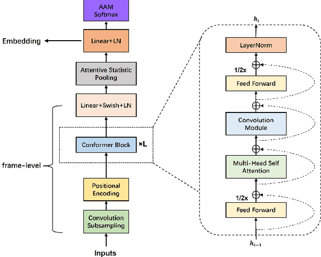 Figure 1 for Towards A Unified Conformer Structure: from ASR to ASV Task