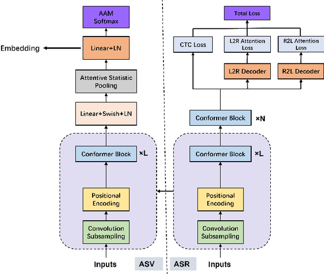 Figure 3 for Towards A Unified Conformer Structure: from ASR to ASV Task