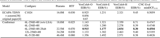 Figure 2 for Towards A Unified Conformer Structure: from ASR to ASV Task