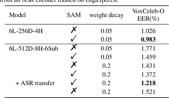 Figure 4 for Towards A Unified Conformer Structure: from ASR to ASV Task