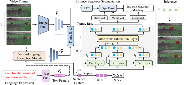Figure 3 for Referring Video Object Segmentation with Inter-Frame Interaction and Cross-Modal Correlation
