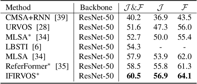 Figure 4 for Referring Video Object Segmentation with Inter-Frame Interaction and Cross-Modal Correlation