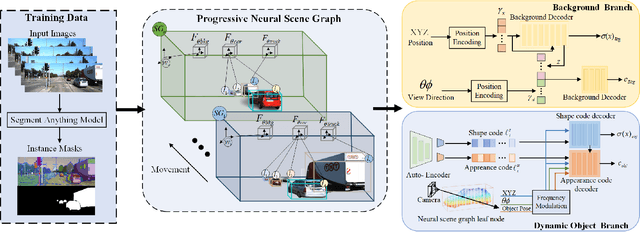 Figure 2 for ProSGNeRF: Progressive Dynamic Neural Scene Graph with Frequency Modulated Auto-Encoder in Urban Scenes