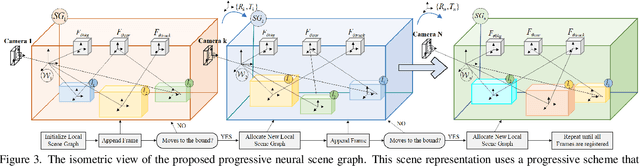 Figure 4 for ProSGNeRF: Progressive Dynamic Neural Scene Graph with Frequency Modulated Auto-Encoder in Urban Scenes