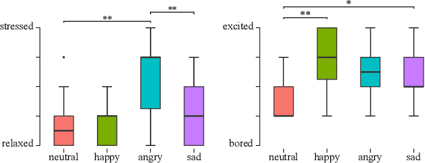 Figure 3 for Emotional Tandem Robots: How Different Robot Behaviors Affect Human Perception While Controlling a Mobile Robot