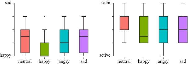 Figure 4 for Emotional Tandem Robots: How Different Robot Behaviors Affect Human Perception While Controlling a Mobile Robot