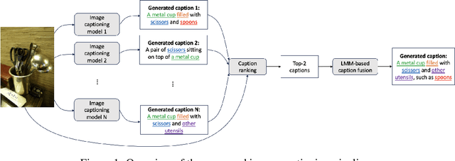 Figure 1 for Improving Image Captioning Descriptiveness by Ranking and LLM-based Fusion