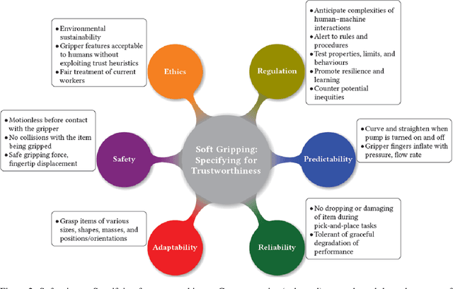 Figure 3 for Soft Gripping: Specifying for Trustworthiness