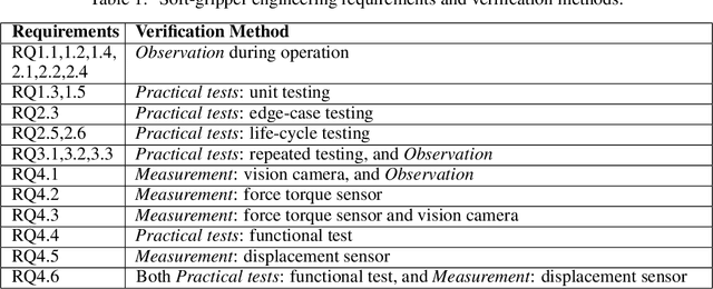 Figure 2 for Soft Gripping: Specifying for Trustworthiness