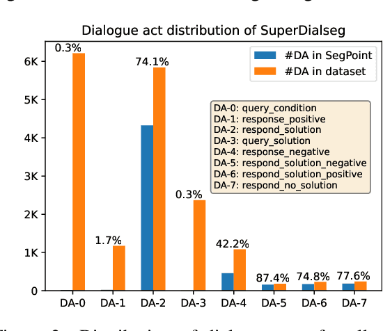 Figure 3 for SuperDialseg: A Large-scale Dataset for Supervised Dialogue Segmentation