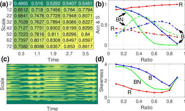 Figure 4 for In-depth analysis of music structure as a self-organized network