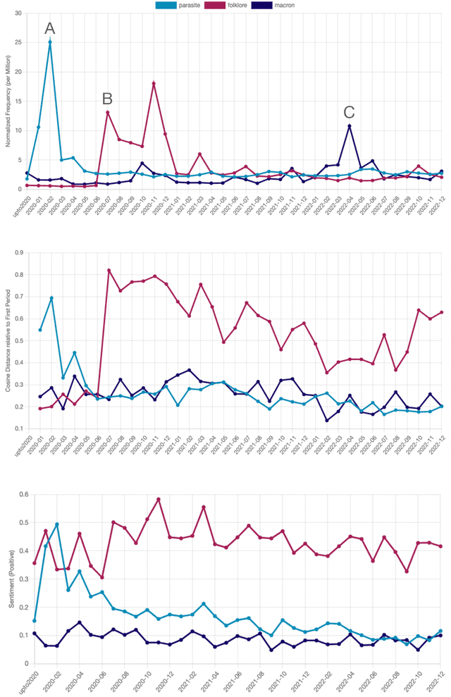 Figure 3 for Tweet Insights: A Visualization Platform to Extract Temporal Insights from Twitter