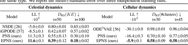 Figure 2 for Equivariant Neural Simulators for Stochastic Spatiotemporal Dynamics