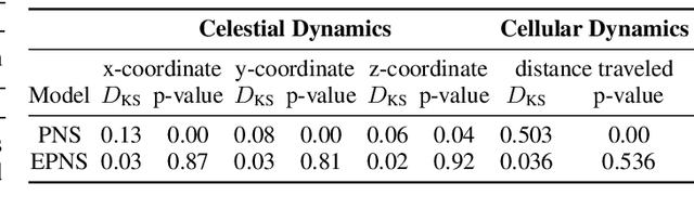 Figure 4 for Equivariant Neural Simulators for Stochastic Spatiotemporal Dynamics