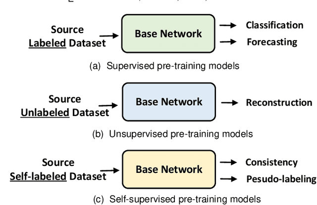 Figure 1 for A Survey on Time-Series Pre-Trained Models