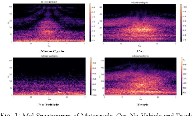 Figure 1 for Improved Vehicle Sub-type Classification for Acoustic Traffic Monitoring