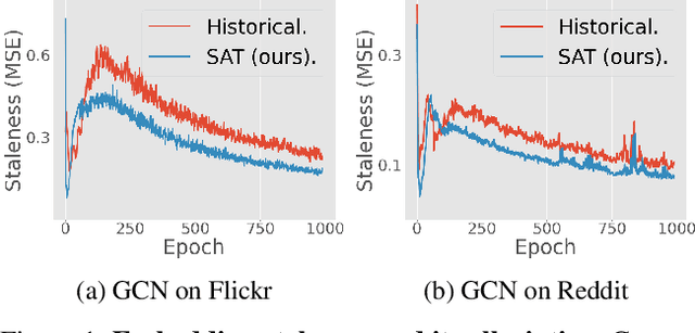 Figure 1 for Staleness-Alleviated Distributed GNN Training via Online Dynamic-Embedding Prediction