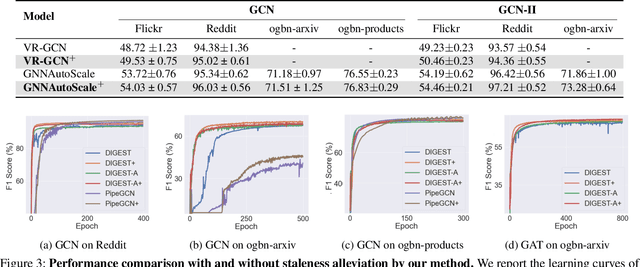 Figure 4 for Staleness-Alleviated Distributed GNN Training via Online Dynamic-Embedding Prediction