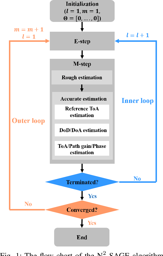 Figure 1 for N2-SAGE: Narrow-beam Near-field SAGE Algorithm for Channel Parameter Estimation in mmWave and THz Direction-scan Measurements