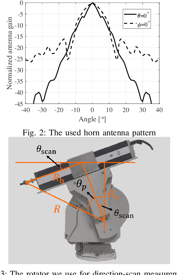 Figure 2 for N2-SAGE: Narrow-beam Near-field SAGE Algorithm for Channel Parameter Estimation in mmWave and THz Direction-scan Measurements
