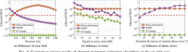 Figure 3 for N2-SAGE: Narrow-beam Near-field SAGE Algorithm for Channel Parameter Estimation in mmWave and THz Direction-scan Measurements