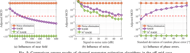 Figure 4 for N2-SAGE: Narrow-beam Near-field SAGE Algorithm for Channel Parameter Estimation in mmWave and THz Direction-scan Measurements