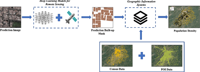 Figure 1 for PD-SEG: Population Disaggregation Using Deep Segmentation Networks For Improved Built Settlement Mask