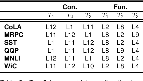 Figure 3 for A Study on How Attention Scores in the BERT Model are Aware of Lexical Categories in Syntactic and Semantic Tasks on the GLUE Benchmark