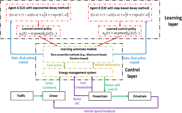 Figure 4 for Optimal Energy Management of Plug-in Hybrid Vehicles Through Exploration-to-Exploitation Ratio Control in Ensemble Reinforcement Learning