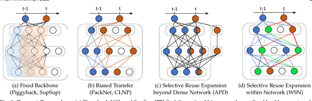 Figure 1 for Forget-free Continual Learning with Soft-Winning SubNetworks